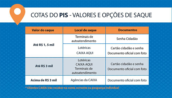 Formas disponíveis do saque do PIS/Paseb.