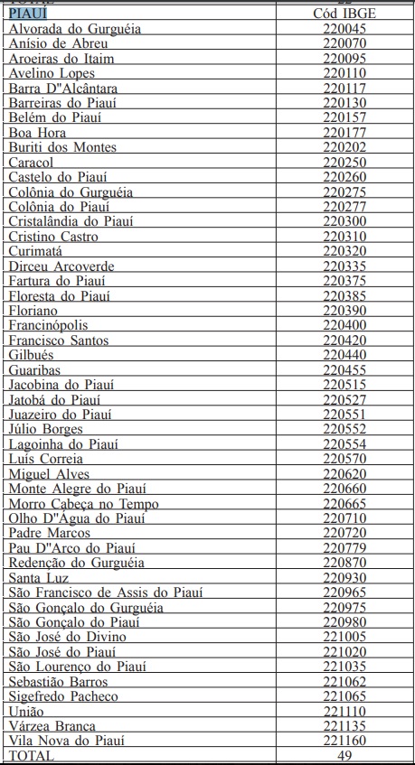 Municípios com repasse suspenso