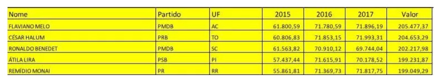 Gastos de deputados federais com combustíveis.