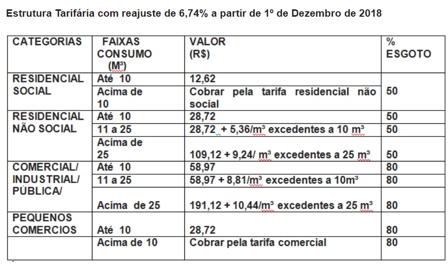 Estrutura Tarifária com reajuste de 6,74% a partir de 1º de Dezembro de 2018