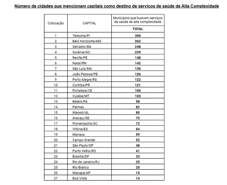 Teresina é a capital que mais atende paciente do outras cidades, diz IBGE