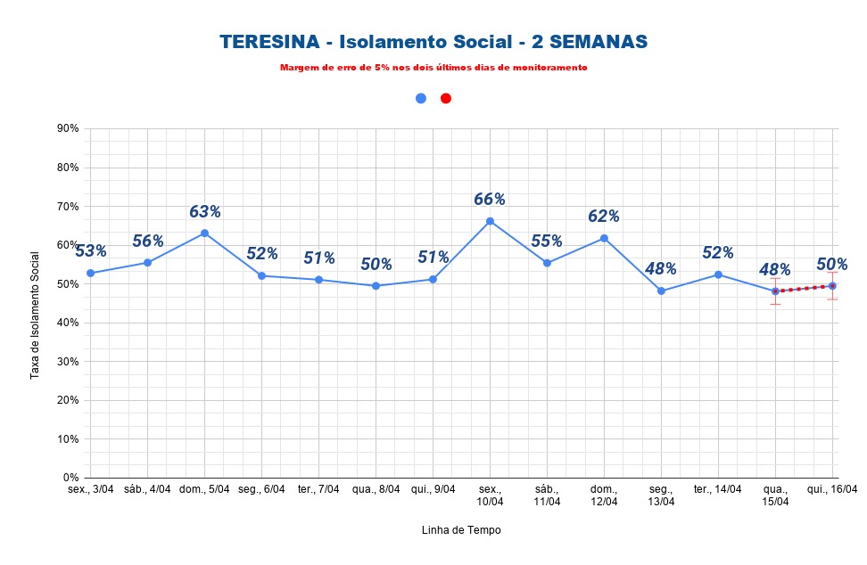 Teresina registra isolamento social de 50% nesta quinta-feira