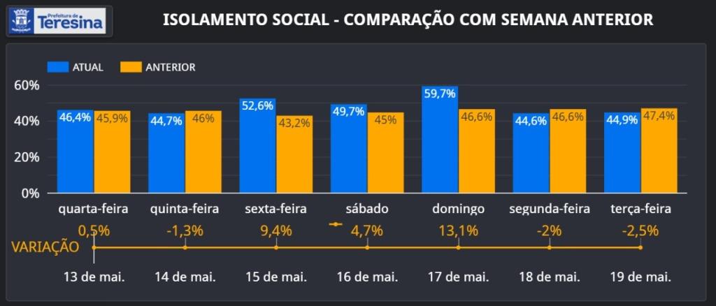 O índice de isolamento registrado na capital nessa terça-feira está abaixo do ideal.