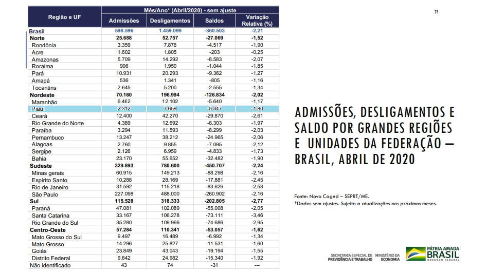 Piauí demitiu quase 8 mil trabalhadores no mês de abri, diz pesquisa