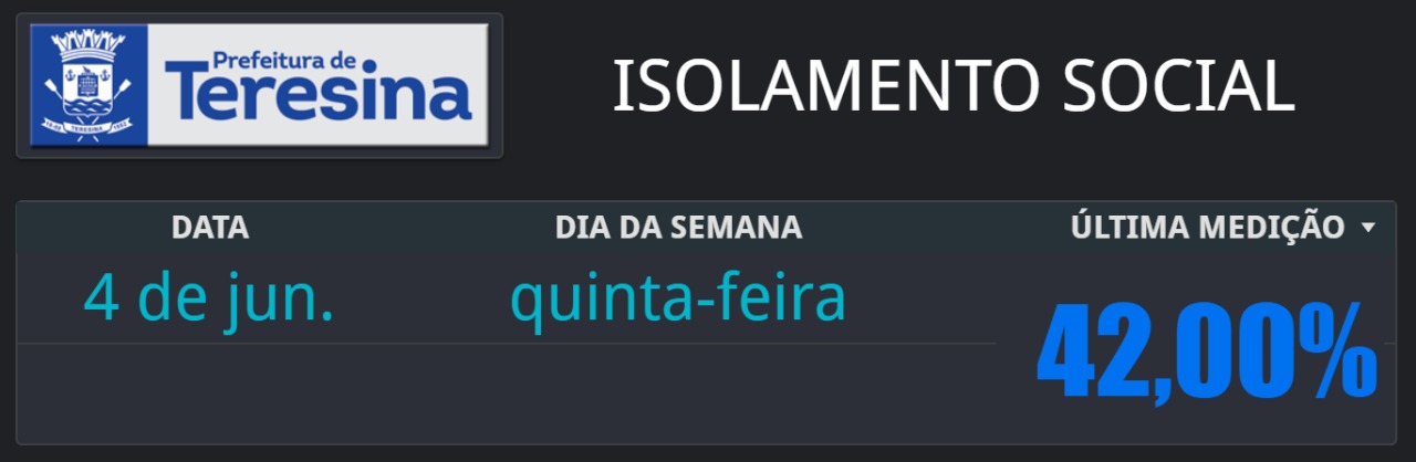 Teresina registra 42% de isolamento social e índice permanece baixo