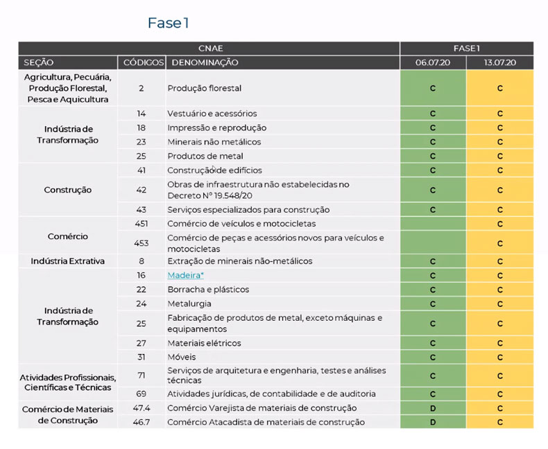 Firmino propõe reabrir 20 setores na capital a partir de 6 de julho