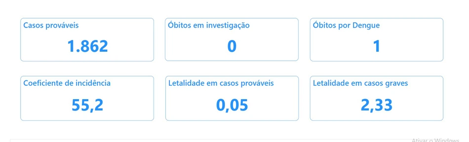 Painel epidemiológico