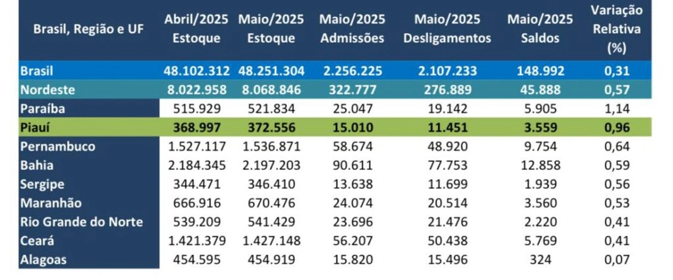 O estado alcançou um crescimento acumulado de 3,02%.
