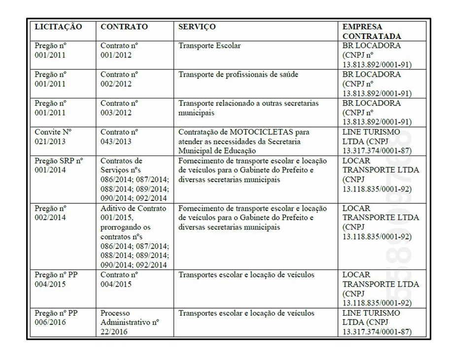 Licitações com indícios de fraude