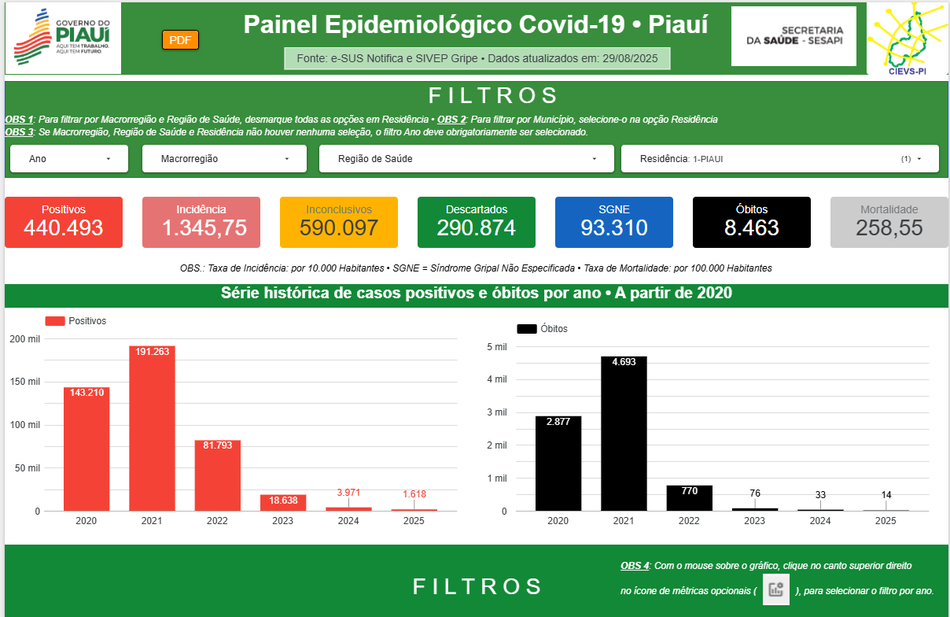 Novo Painel Epidemiológico para monitoramento da Covid-19