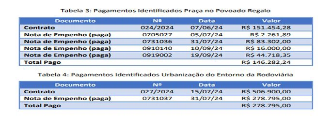 Tabela elabora pela DINFRA