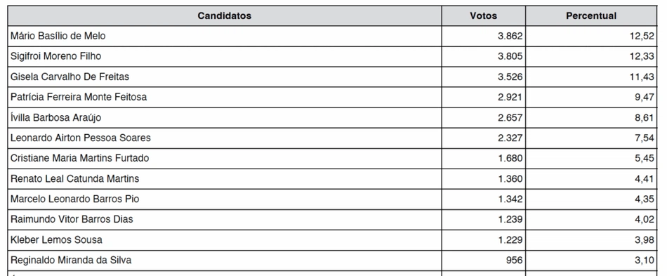 Lista dos 12 selecionados