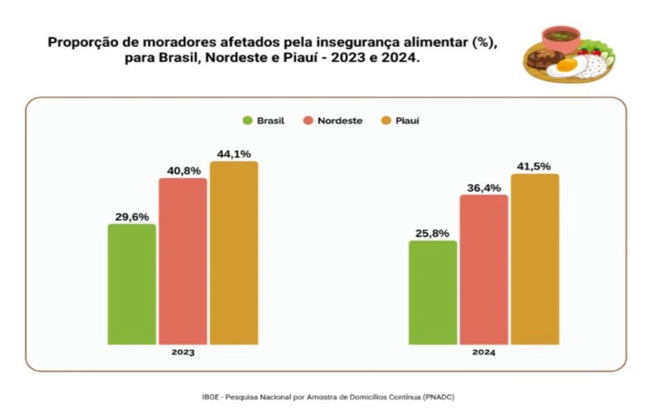 Cenário da insegurança alimentar no Piauí