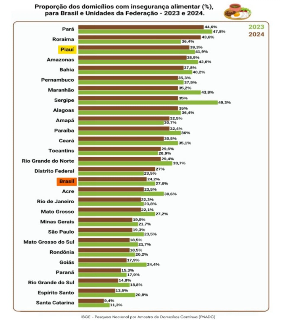 Promoção de domicílios com insegurança alimentar
