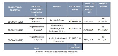 Tabela de irregularidades