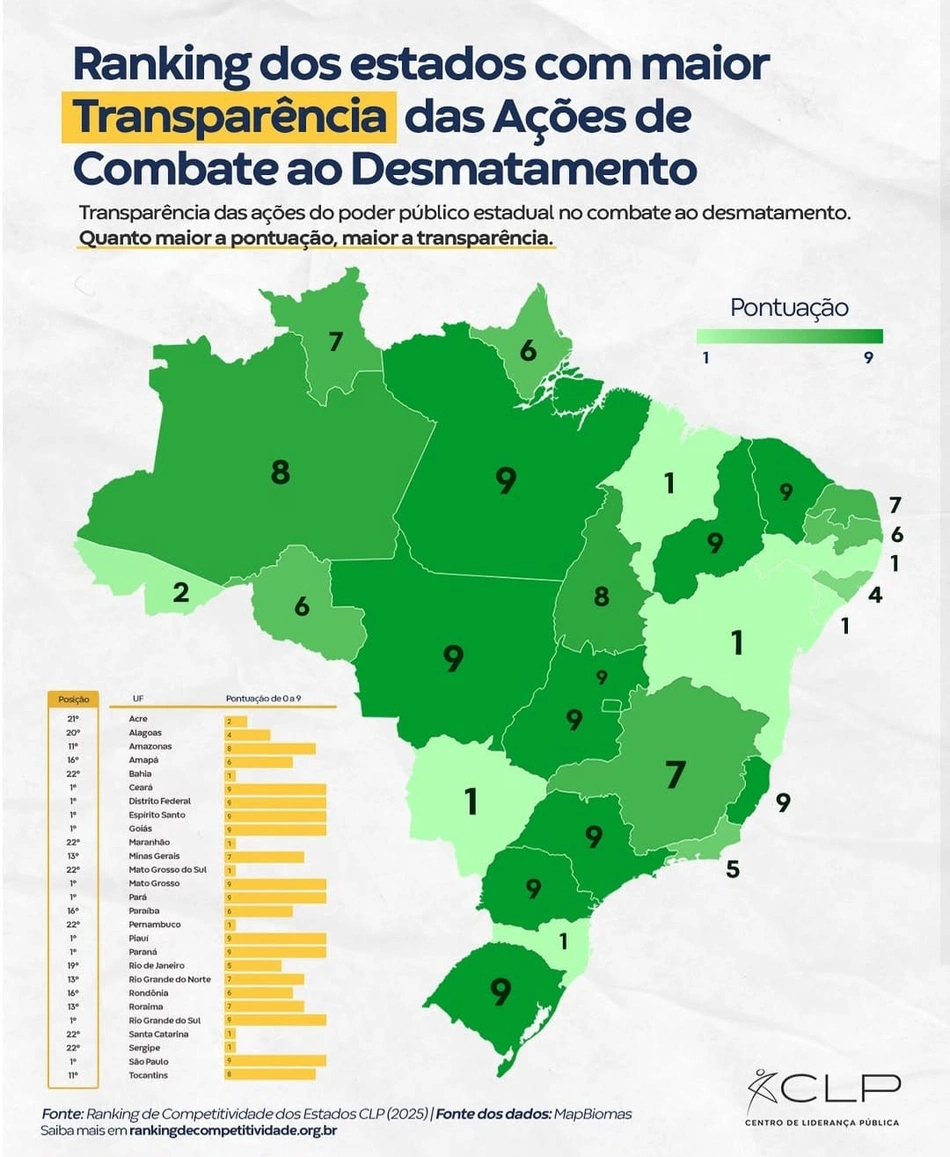 Ranking dos estados com maior Transparência