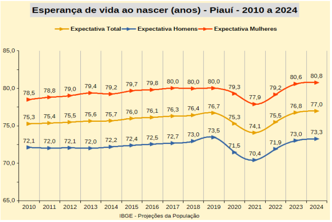 Projeção comparativa de 2010 a 2024