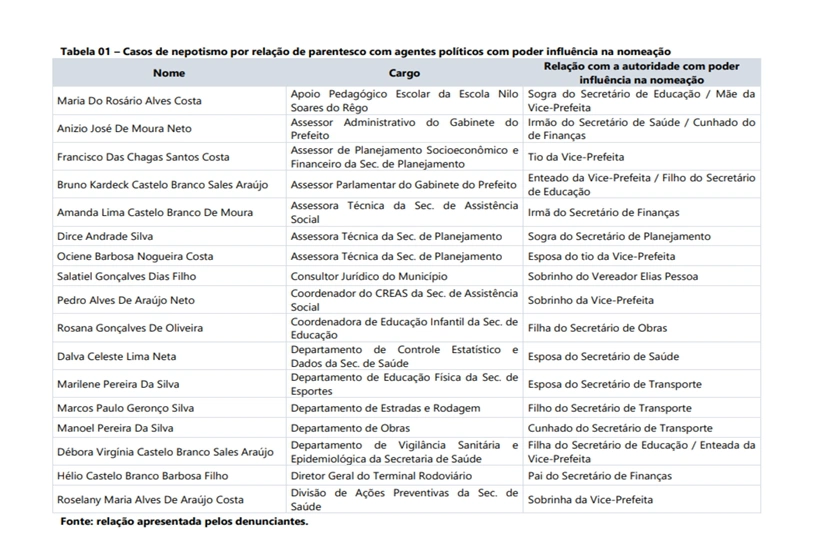 Lista de servidores comissionados