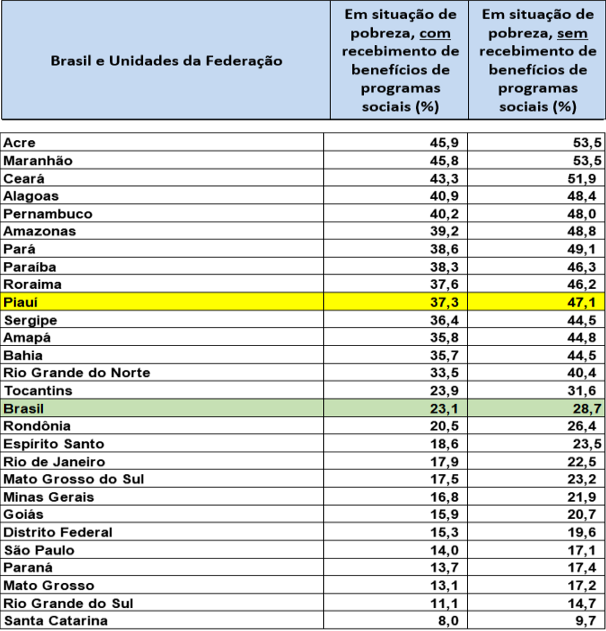 Situação de pobreza com e sem programas sociais