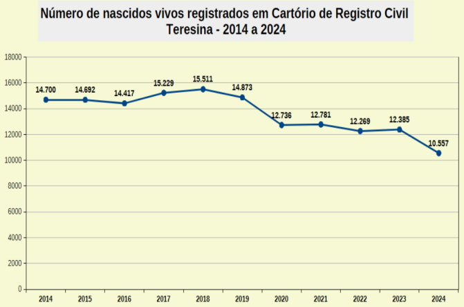 Número de nascidos vivos registrados em Cartório de Registro Civil Teresina