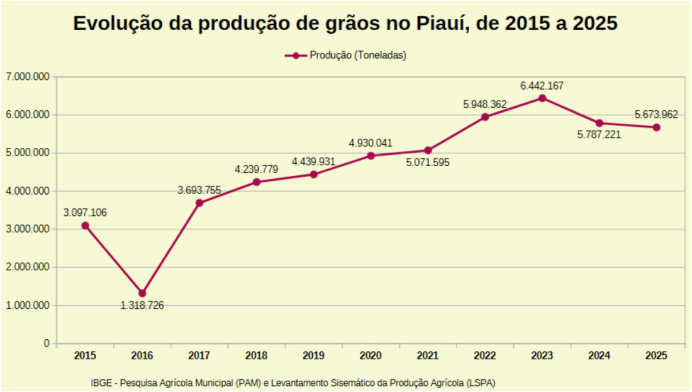 Produção de grãos no Piauí, de 2015 à 2025