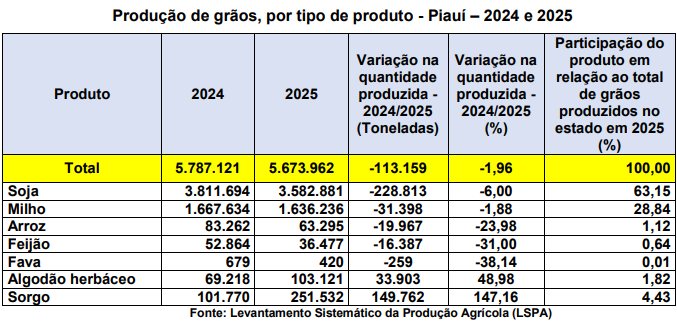 Produção de grãos, por tipo de produto, no Piauí – 2024 e 2025