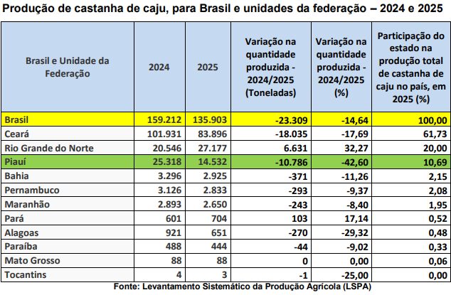 Produção de castanha de caju