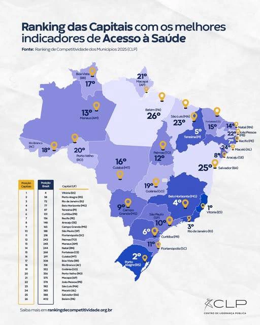 A cidade de Teresina ocupa o quinto lugar com maior acesso à saíde