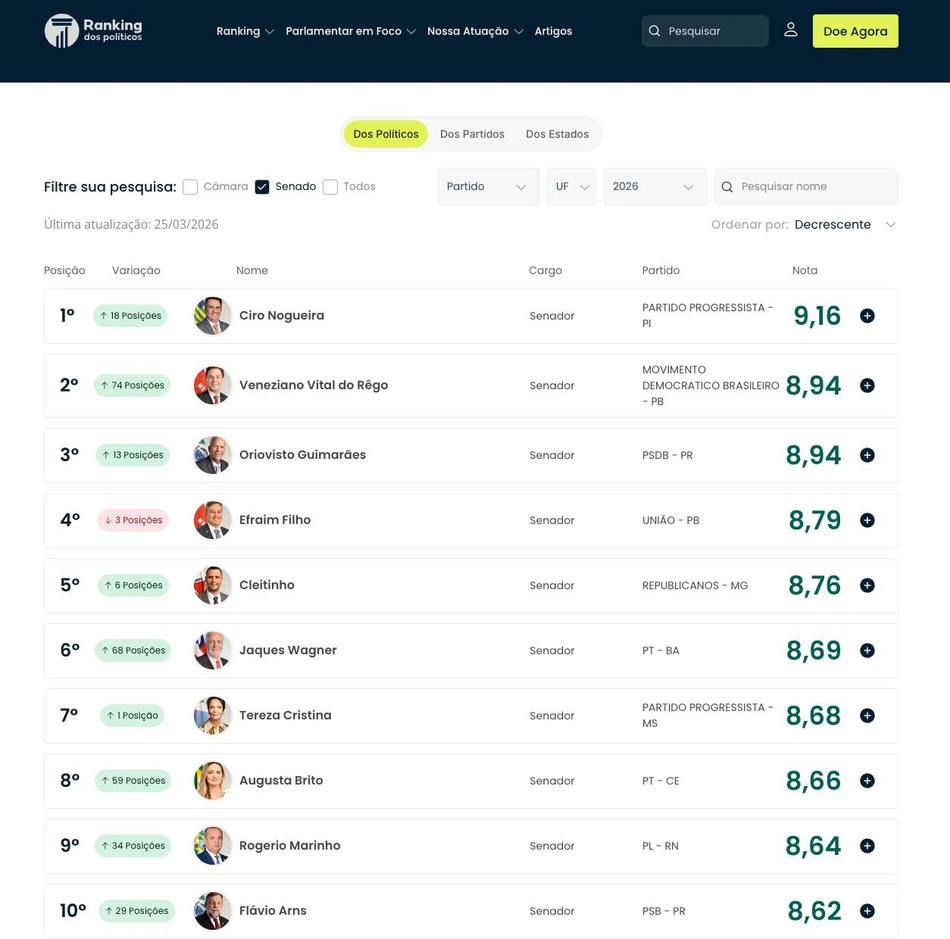 Confira o ranking nacional