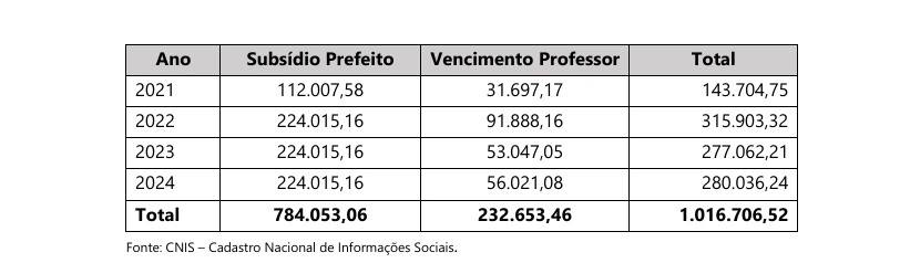 Pagamentos referentes aos dois cargos no período de 2021 a 2024