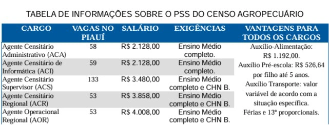 IBGE: mais de 8 mil vagas de trabalho são abertos no Brasil; sendo 356 no Piauí
