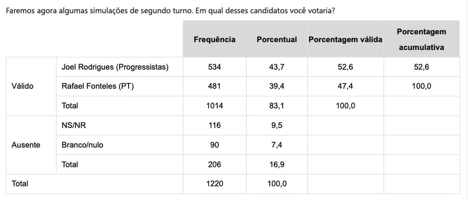 Simulação 2º turno