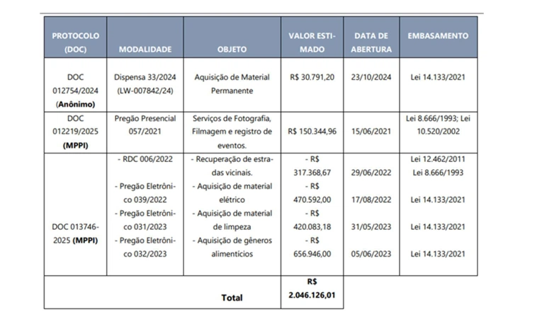 Tabela de procedimentos denunciados