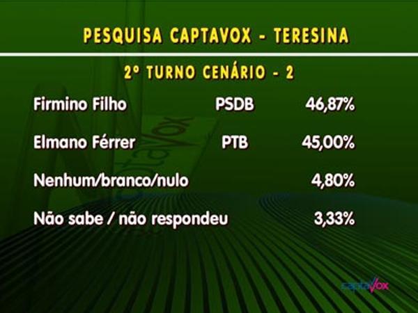 Cenário 2 para segundo turno(Imagem:Captavox) Cenário 2 para segundo turno(Imagem:Captavox)