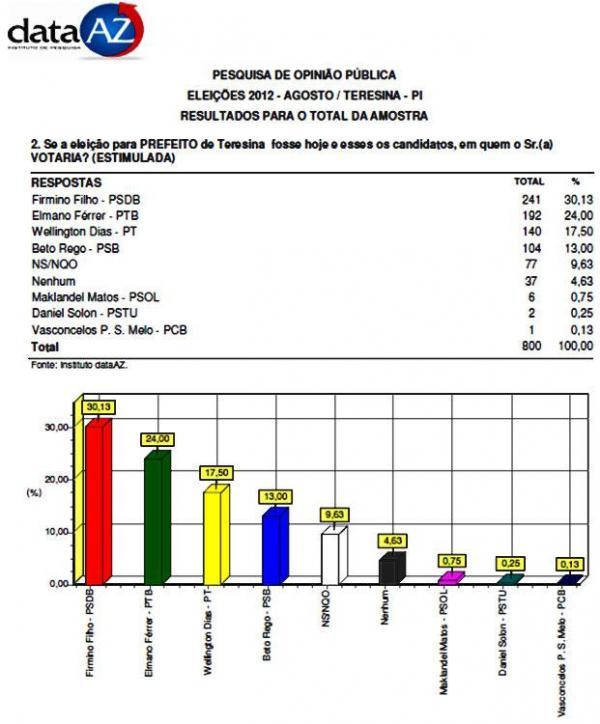 Na pesquisa estimulada, onde os nomes dos candidatos são apontados, o deputado Firmino Filho aparece com 30,13%, depois aparece Elmano Férrer com 24%, Wellington Dias com 17,5%, Be(Imagem:Reprodução) Na pesquisa estimulada, onde os nomes dos candidatos são apontados, o deputado Firmino Filho aparece com 30,13%, depois aparece Elmano Férrer com 24%, Wellington Dias com 17,5%, Be(Imagem:Reprodução)