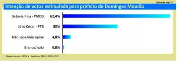Pesquisa em Domingos Mourão(Imagem:Reprodução)