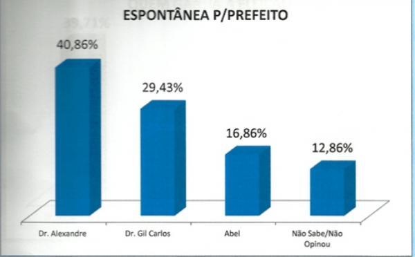 Pesquisa espontânea(Imagem:Reprodução/GP1) Pesquisa espontânea(Imagem:Reprodução/GP1)