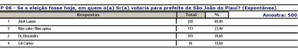 Pesquisa espontânea em São João do Piauí(Imagem:Reprodução) Pesquisa espontânea em São João do Piauí(Imagem:Reprodução)