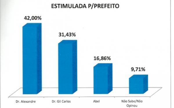 Pesquisa estimulada (Imagem:Reprodução) Pesquisa estimulada (Imagem:Reprodução)
