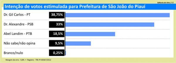 Pesquisa estimulada(Imagem:Reprodução) Pesquisa estimulada(Imagem:Reprodução)