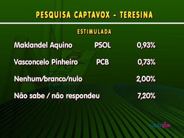 Pesquisa estimulada(Imagem:Captavox) Pesquisa estimulada(Imagem:Captavox)
