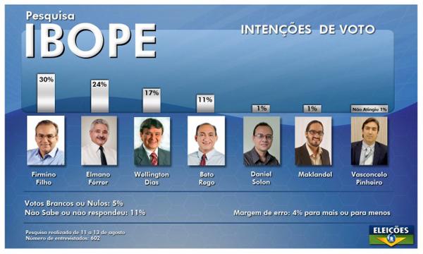 Pesquisa IBOPE.(Imagem:Reprodução) Pesquisa IBOPE.(Imagem:Reprodução)
