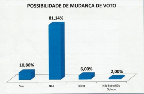 Possibilidade de mudança de voto(Imagem:Reprodução/GP1) Possibilidade de mudança de voto(Imagem:Reprodução/GP1)