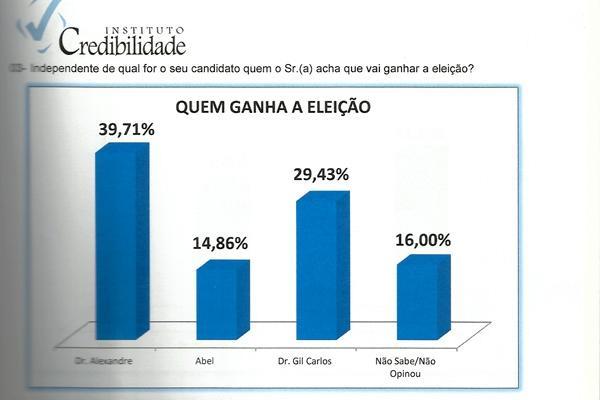 Quem ganha a eleição(Imagem:Reprodução/GP1) Quem ganha a eleição(Imagem:Reprodução/GP1)